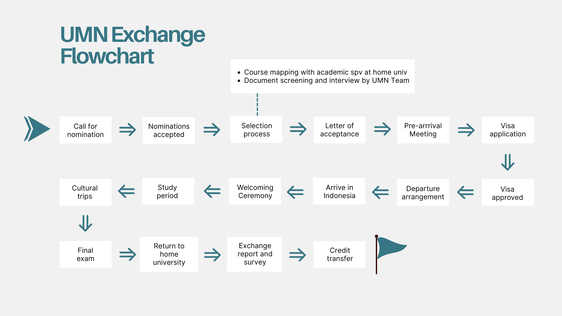 UMN Exchange Flowchart (1)